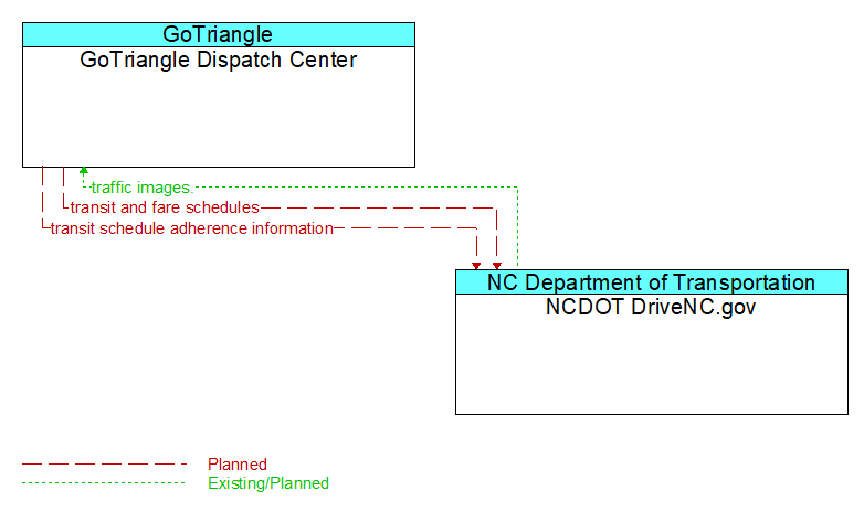 GoTriangle Dispatch Center to NCDOT DriveNC.gov Interface Diagram