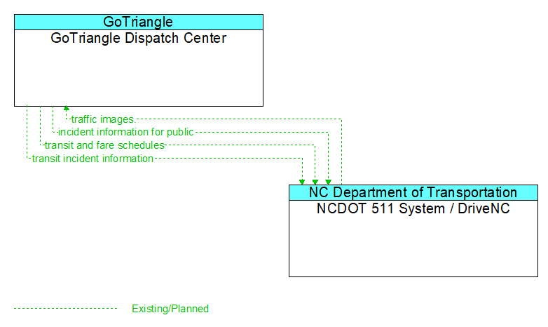 GoTriangle Dispatch Center to NCDOT 511 System / DriveNC Interface Diagram