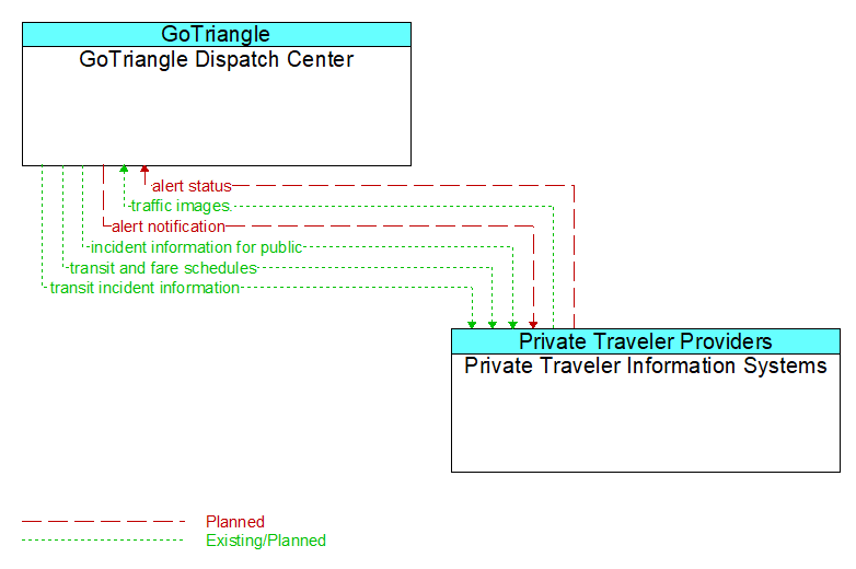 GoTriangle Dispatch Center to Private Traveler Information Systems Interface Diagram