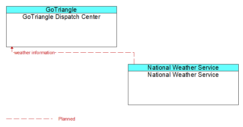GoTriangle Dispatch Center to National Weather Service Interface Diagram