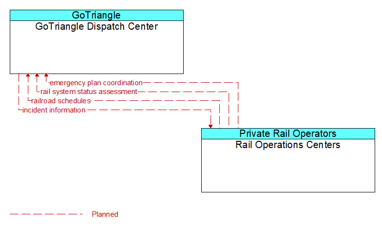 GoTriangle Dispatch Center to Rail Operations Centers Interface Diagram