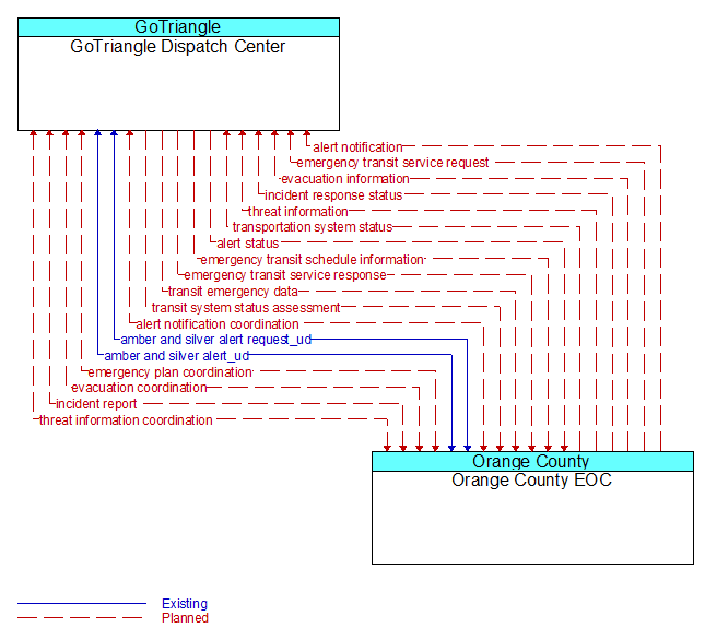 GoTriangle Dispatch Center to Orange County EOC Interface Diagram
