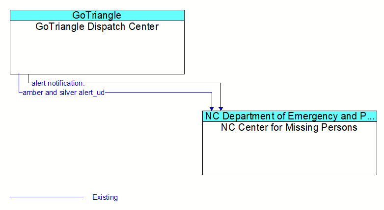 GoTriangle Dispatch Center to NC Center for Missing Persons Interface Diagram
