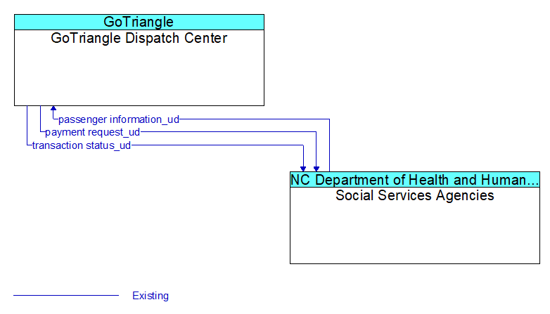 GoTriangle Dispatch Center to Social Services Agencies Interface Diagram
