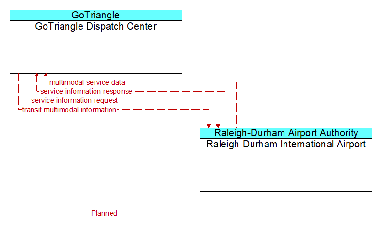 GoTriangle Dispatch Center to Raleigh-Durham International Airport Interface Diagram