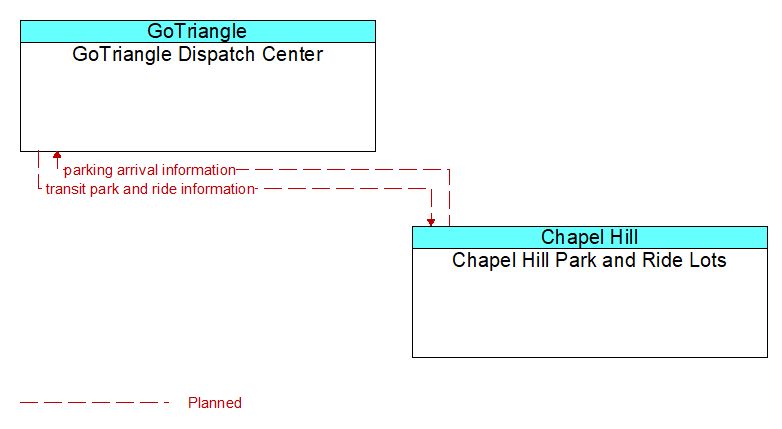 GoTriangle Dispatch Center to Chapel Hill Park and Ride Lots Interface Diagram