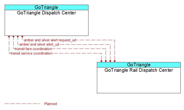 GoTriangle Dispatch Center to GoTriangle Rail Dispatch Center Interface Diagram
