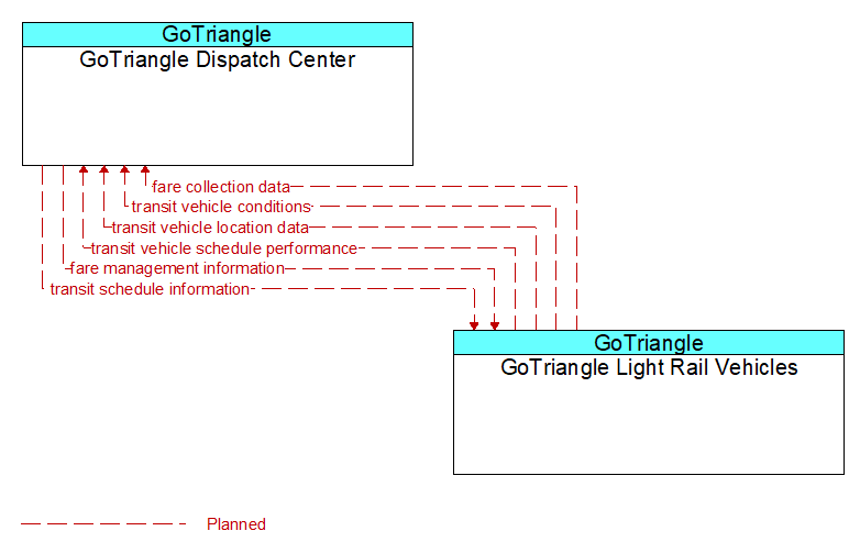GoTriangle Dispatch Center to GoTriangle Light Rail Vehicles Interface Diagram