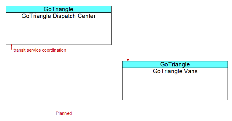GoTriangle Dispatch Center to GoTriangle Vans Interface Diagram