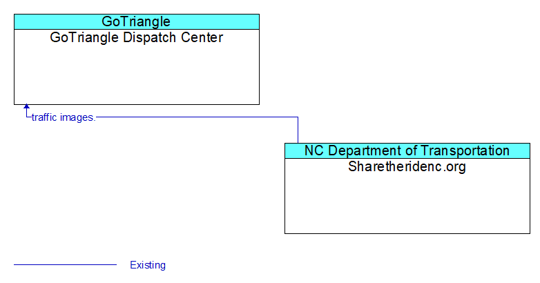 GoTriangle Dispatch Center to Sharetheridenc.org Interface Diagram