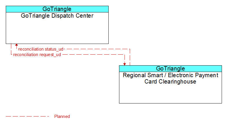 GoTriangle Dispatch Center to Regional Smart / Electronic Payment Card Clearinghouse Interface Diagram