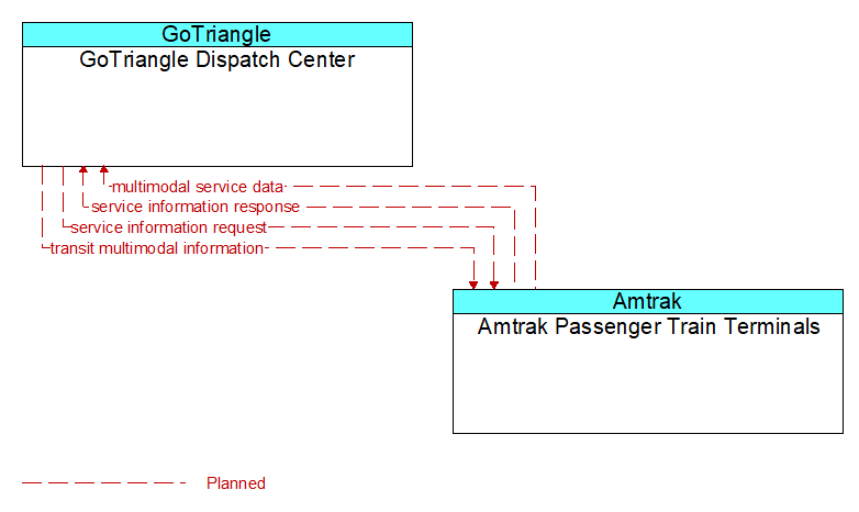 GoTriangle Dispatch Center to Amtrak Passenger Train Terminals Interface Diagram