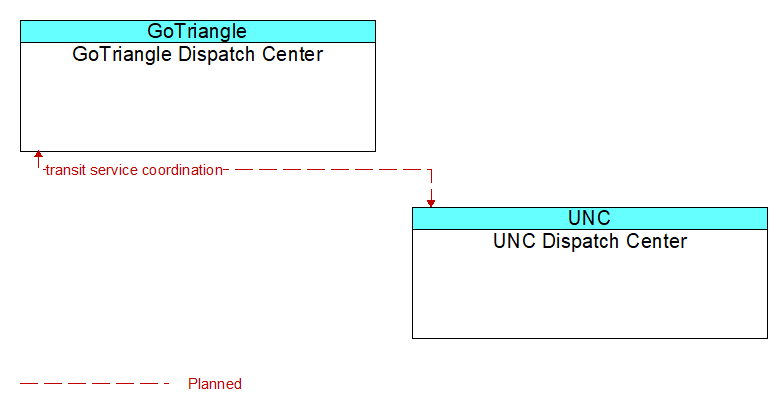 GoTriangle Dispatch Center to UNC Dispatch Center Interface Diagram