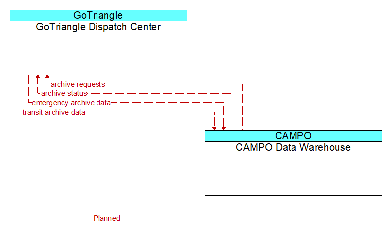 GoTriangle Dispatch Center to CAMPO Data Warehouse Interface Diagram