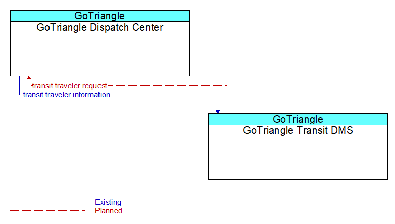 GoTriangle Dispatch Center to GoTriangle Transit DMS Interface Diagram