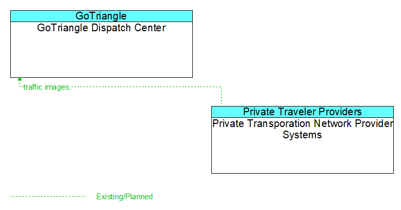GoTriangle Dispatch Center to Private Transporation Network Provider Systems Interface Diagram