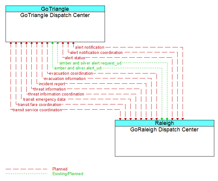 GoTriangle Dispatch Center to GoRaleigh Dispatch Center Interface Diagram