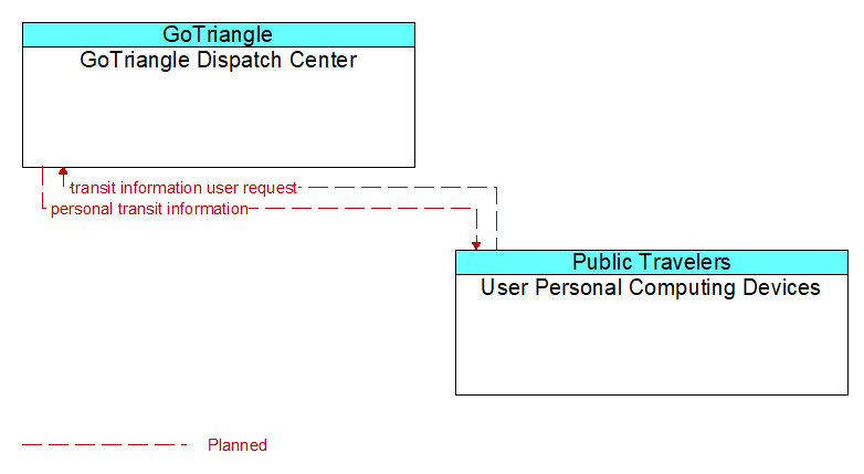 GoTriangle Dispatch Center to User Personal Computing Devices Interface Diagram