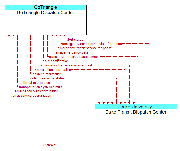 GoTriangle Dispatch Center to Duke Transit Dispatch Center Interface Diagram