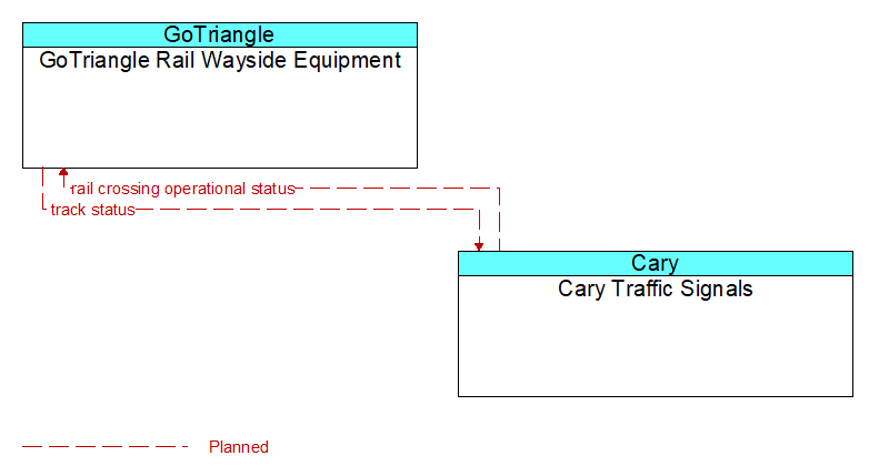GoTriangle Rail Wayside Equipment to Cary Traffic Signals Interface Diagram