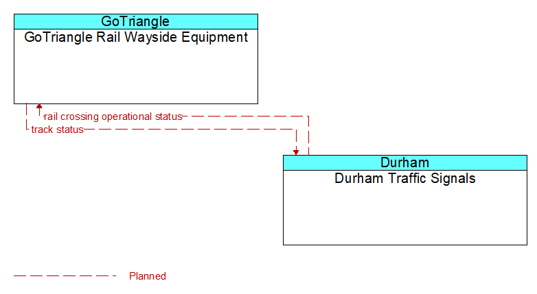 GoTriangle Rail Wayside Equipment to Durham Traffic Signals Interface Diagram
