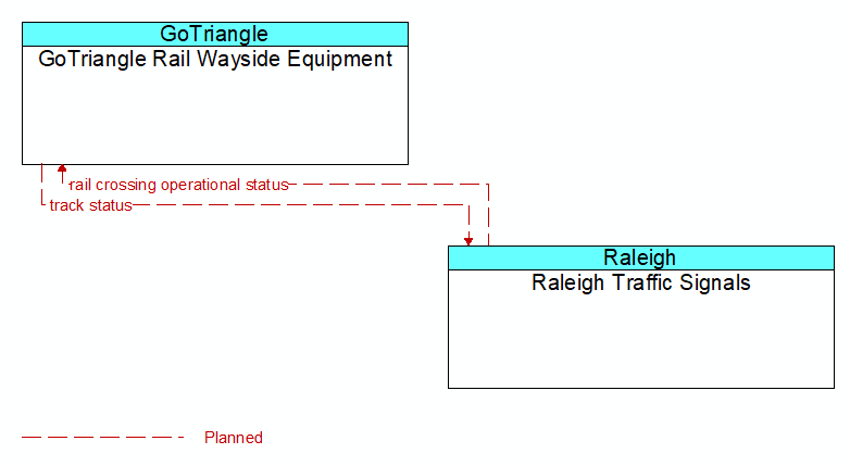 GoTriangle Rail Wayside Equipment to Raleigh Traffic Signals Interface Diagram