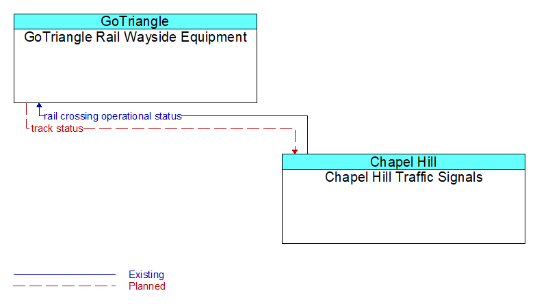 GoTriangle Rail Wayside Equipment to Chapel Hill Traffic Signals Interface Diagram