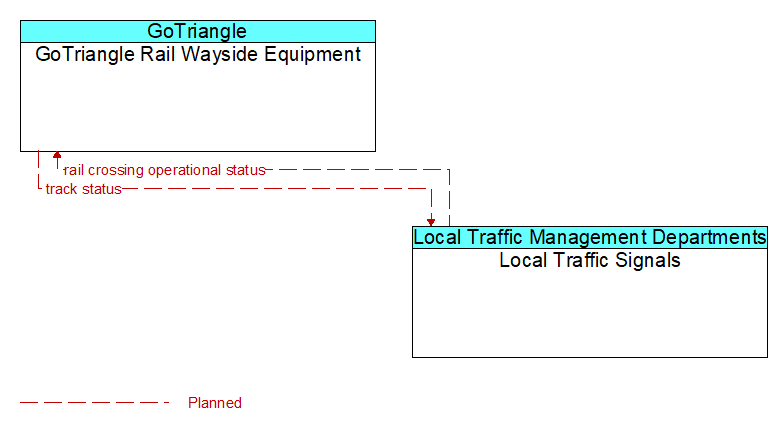 GoTriangle Rail Wayside Equipment to Local Traffic Signals Interface Diagram