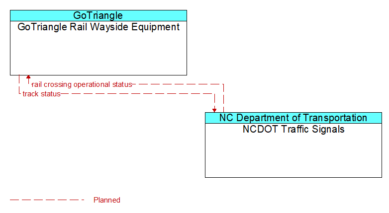 GoTriangle Rail Wayside Equipment to NCDOT Traffic Signals Interface Diagram