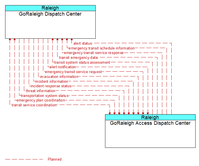 GoRaleigh Dispatch Center to GoRaleigh Access Dispatch Center Interface Diagram