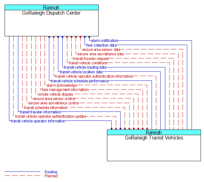 GoRaleigh Dispatch Center to GoRaleigh Transit Vehicles Interface Diagram
