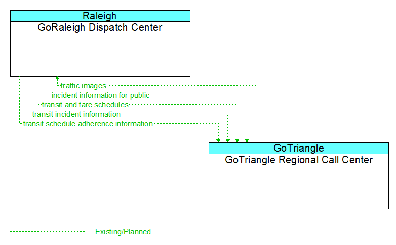 GoRaleigh Dispatch Center to GoTriangle Regional Call Center Interface Diagram