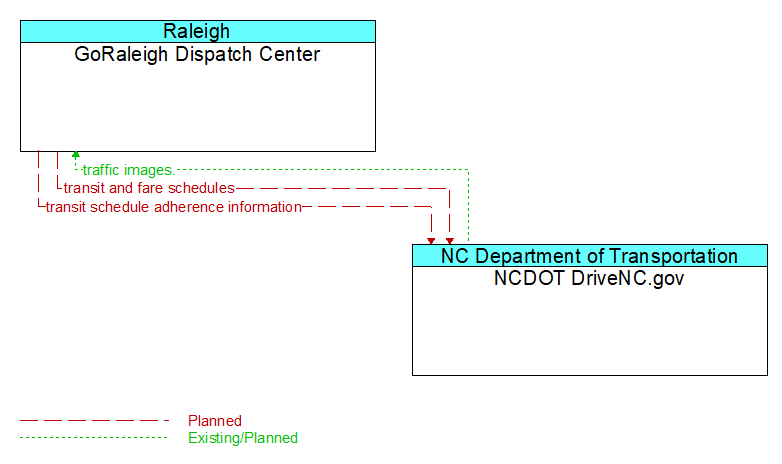 GoRaleigh Dispatch Center to NCDOT DriveNC.gov Interface Diagram