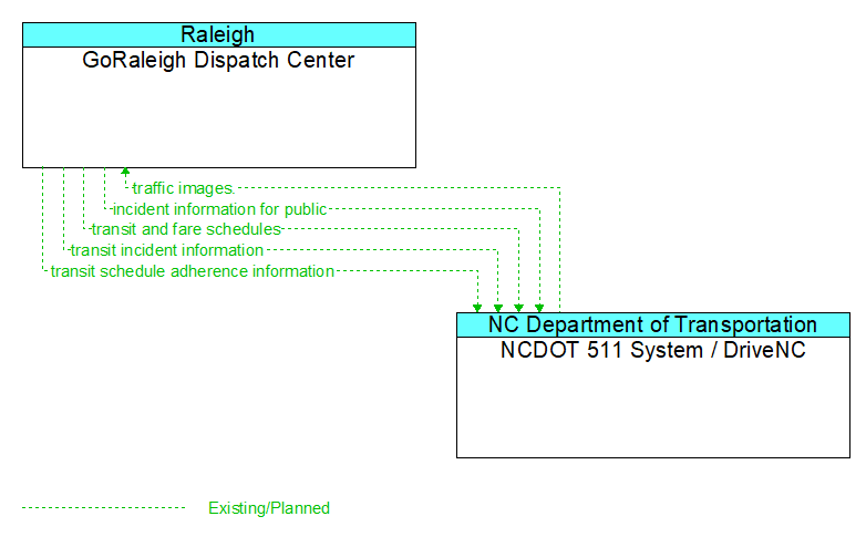 GoRaleigh Dispatch Center to NCDOT 511 System / DriveNC Interface Diagram