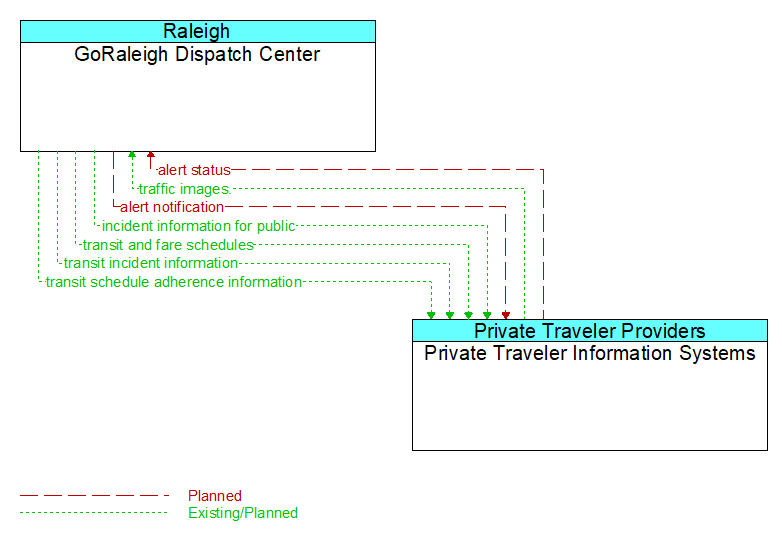 GoRaleigh Dispatch Center to Private Traveler Information Systems Interface Diagram