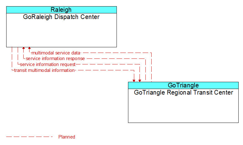 GoRaleigh Dispatch Center to GoTriangle Regional Transit Center Interface Diagram
