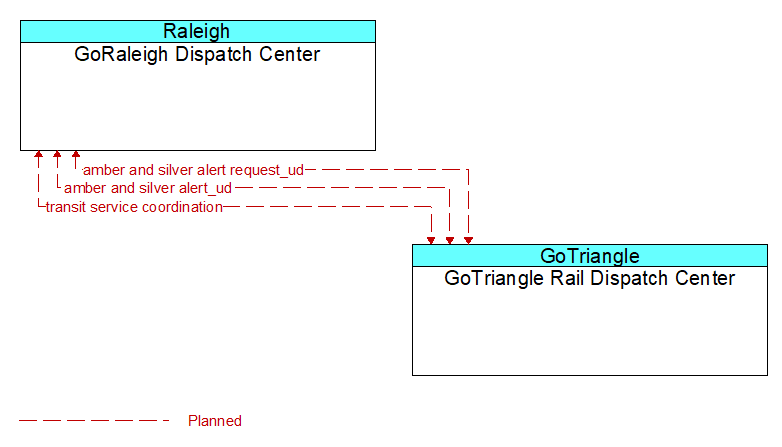 GoRaleigh Dispatch Center to GoTriangle Rail Dispatch Center Interface Diagram