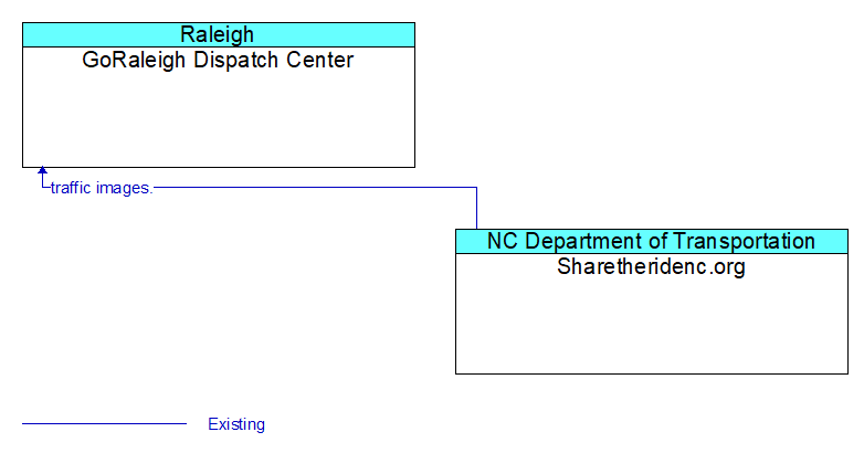 GoRaleigh Dispatch Center to Sharetheridenc.org Interface Diagram