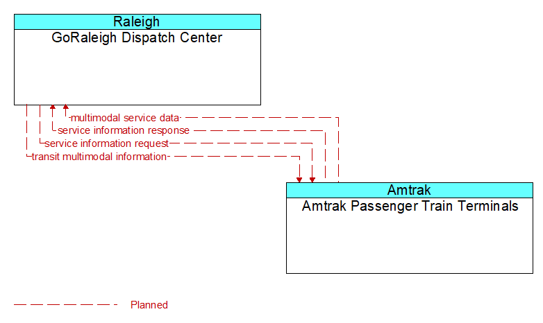 GoRaleigh Dispatch Center to Amtrak Passenger Train Terminals Interface Diagram