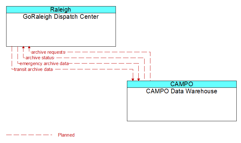 GoRaleigh Dispatch Center to CAMPO Data Warehouse Interface Diagram