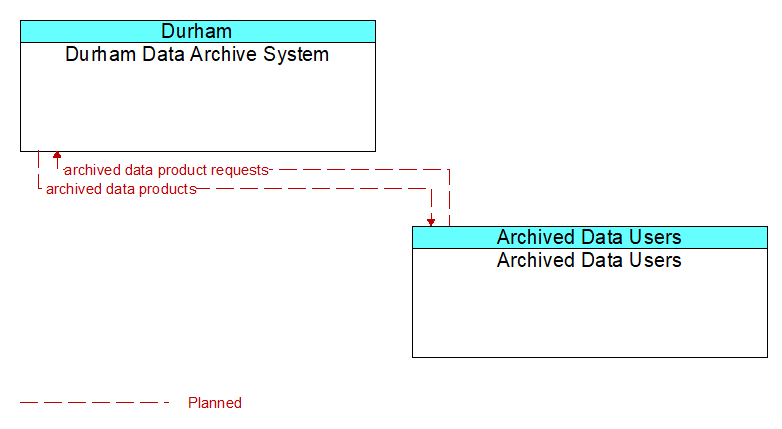 Durham Data Archive System to Archived Data Users Interface Diagram