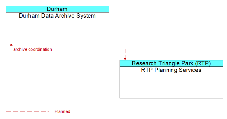 Durham Data Archive System to RTP Planning Services Interface Diagram