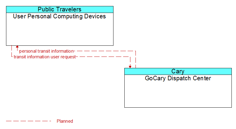 User Personal Computing Devices to GoCary Dispatch Center Interface Diagram