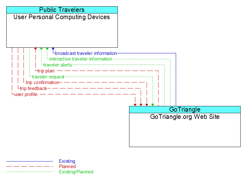 User Personal Computing Devices to GoTriangle.org Web Site Interface Diagram