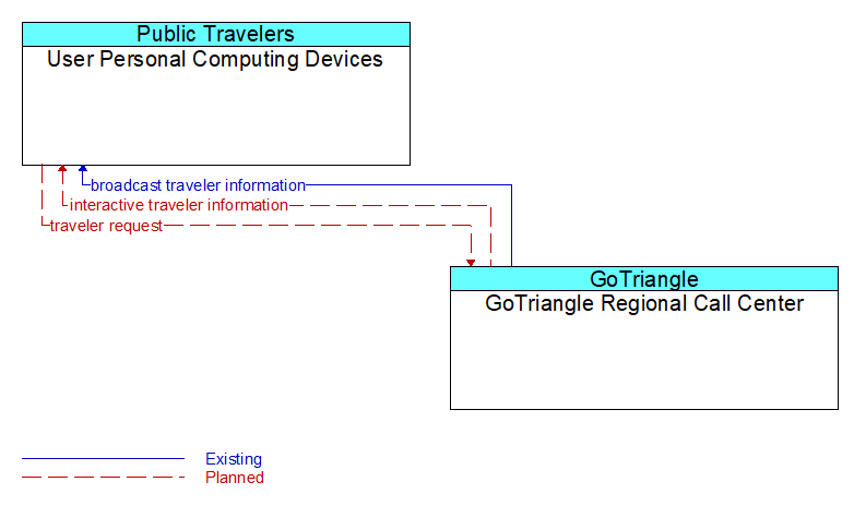 User Personal Computing Devices to GoTriangle Regional Call Center Interface Diagram