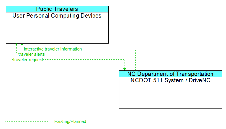 User Personal Computing Devices to NCDOT 511 System / DriveNC Interface Diagram