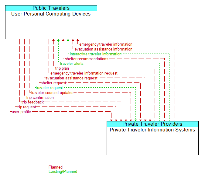 User Personal Computing Devices to Private Traveler Information Systems Interface Diagram