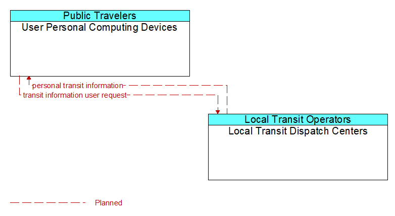 User Personal Computing Devices to Local Transit Dispatch Centers Interface Diagram