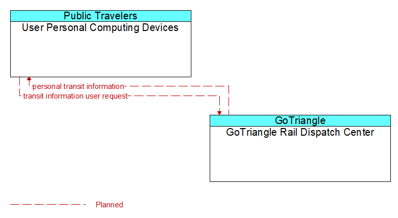 User Personal Computing Devices to GoTriangle Rail Dispatch Center Interface Diagram
