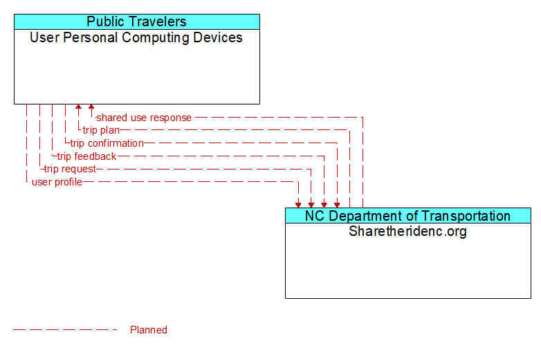 User Personal Computing Devices to Sharetheridenc.org Interface Diagram